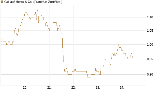 Call auf Merck & Co [BNP Paribas Emissions- und Handelsges.] Chart