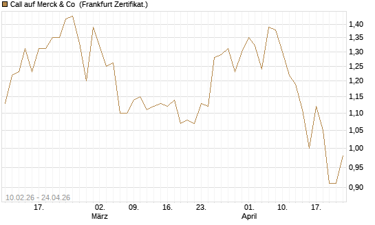 Call auf Merck & Co [BNP Paribas Emissions- und Handelsges.] Chart
