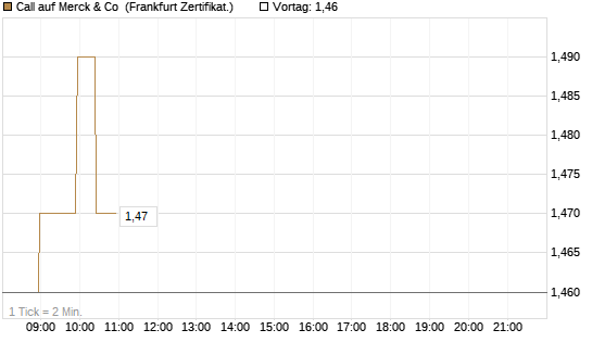 Call auf Merck & Co [BNP Paribas Emissions- und Handelsges.] Chart