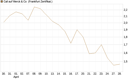 Call auf Merck & Co [BNP Paribas Emissions- und Handelsges.] Chart