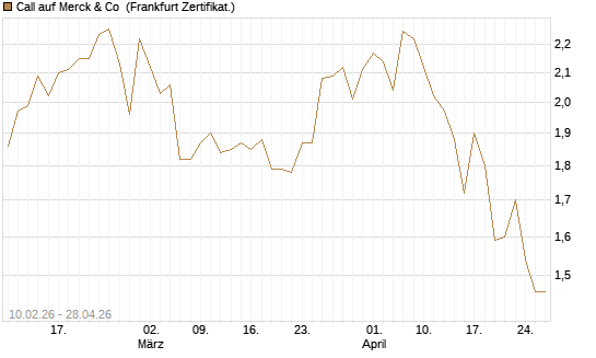 Call auf Merck & Co [BNP Paribas Emissions- und Handelsges.] Chart