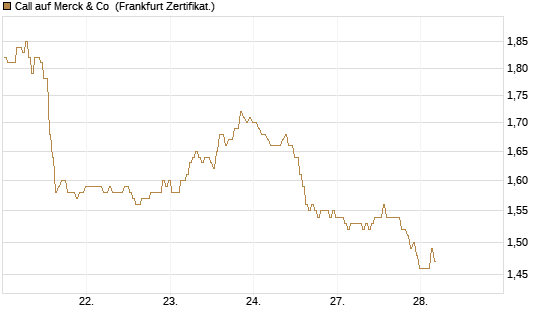 Call auf Merck & Co [BNP Paribas Emissions- und Handelsges.] Chart