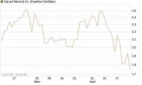 Call auf Merck & Co [BNP Paribas Emissions- und Handelsges.] Chart