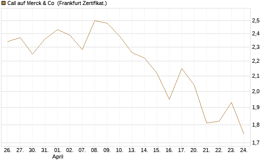 Call auf Merck & Co [BNP Paribas Emissions- und Handelsges.] Chart