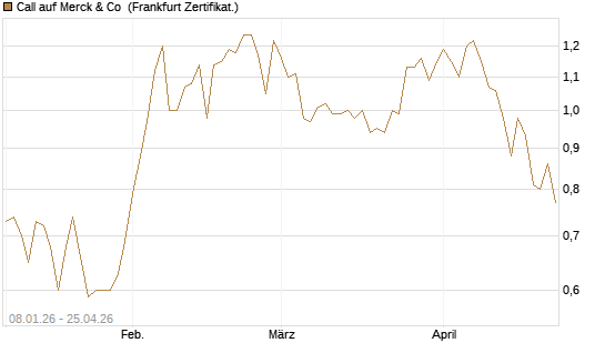 Call auf Merck & Co [BNP Paribas Emissions- und Handelsges.] Chart
