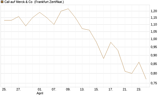Call auf Merck & Co [BNP Paribas Emissions- und Handelsges.] Chart