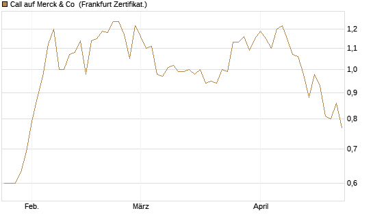 Call auf Merck & Co [BNP Paribas Emissions- und Handelsges.] Chart