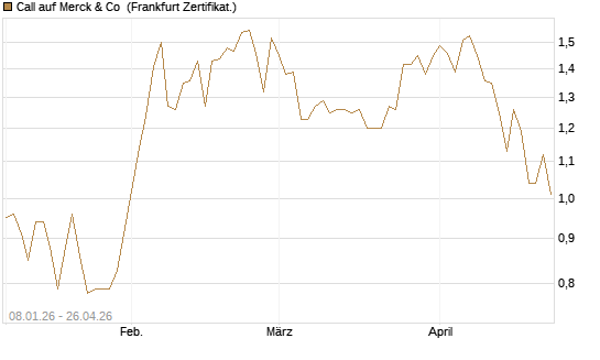 Call auf Merck & Co [BNP Paribas Emissions- und Handelsges.] Chart