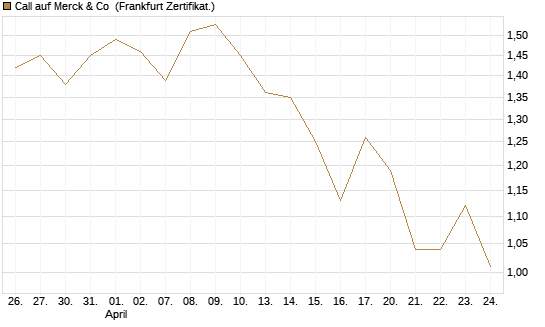 Call auf Merck & Co [BNP Paribas Emissions- und Handelsges.] Chart