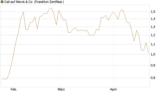 Call auf Merck & Co [BNP Paribas Emissions- und Handelsges.] Chart