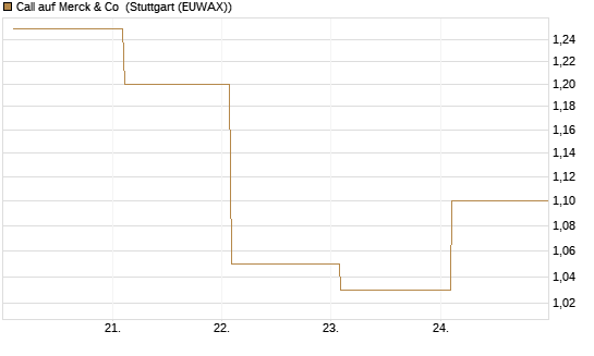 Call auf Merck & Co [BNP Paribas Emissions- und Handelsges.] Chart