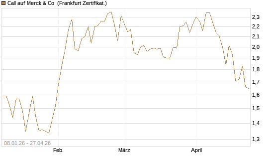 Call auf Merck & Co [BNP Paribas Emissions- und Handelsges.] Chart