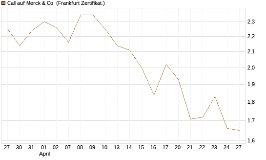 Call auf Merck & Co [BNP Paribas Emissions- und Handelsges.] Chart
