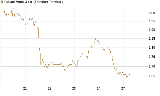 Call auf Merck & Co [BNP Paribas Emissions- und Handelsges.] Chart