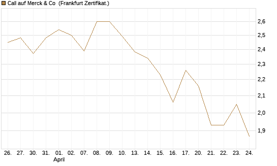 Call auf Merck & Co [BNP Paribas Emissions- und Handelsges.] Chart