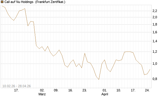 Call auf Nu Holdings [BNP Paribas Emissions- und Handelsges.] Chart