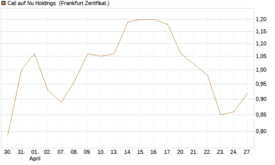 Call auf Nu Holdings [BNP Paribas Emissions- und Handelsges.] Chart