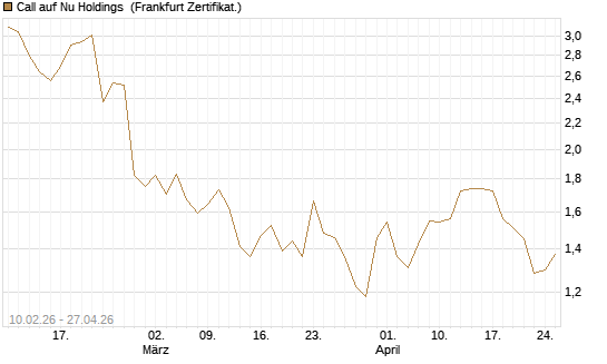 Call auf Nu Holdings [BNP Paribas Emissions- und Handelsges.] Chart