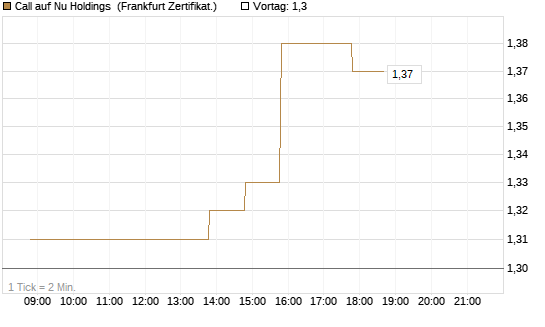 Call auf Nu Holdings [BNP Paribas Emissions- und Handelsges.] Chart