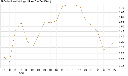 Call auf Nu Holdings [BNP Paribas Emissions- und Handelsges.] Chart