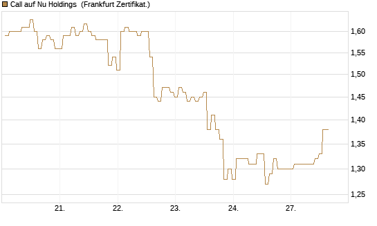 Call auf Nu Holdings [BNP Paribas Emissions- und Handelsges.] Chart
