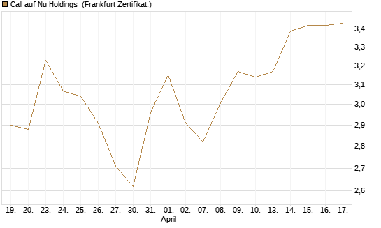 Call auf Nu Holdings [BNP Paribas Emissions- und Handelsges.] Chart