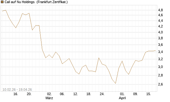 Call auf Nu Holdings [BNP Paribas Emissions- und Handelsges.] Chart