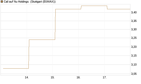 Call auf Nu Holdings [BNP Paribas Emissions- und Handelsges.] Chart