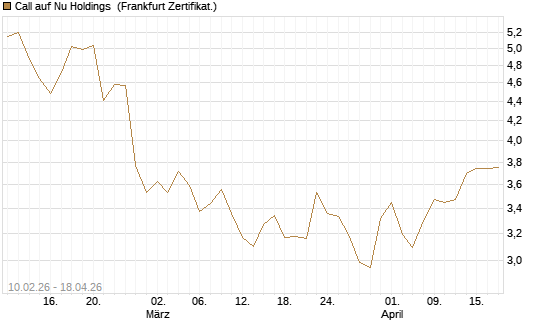 Call auf Nu Holdings [BNP Paribas Emissions- und Handelsges.] Chart