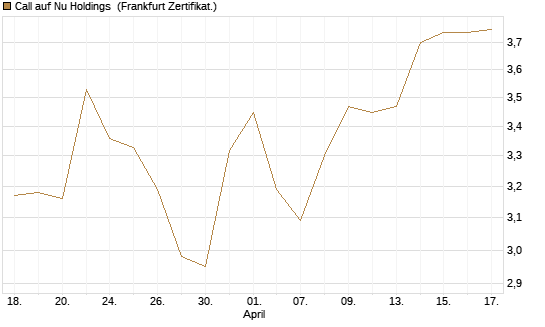 Call auf Nu Holdings [BNP Paribas Emissions- und Handelsges.] Chart