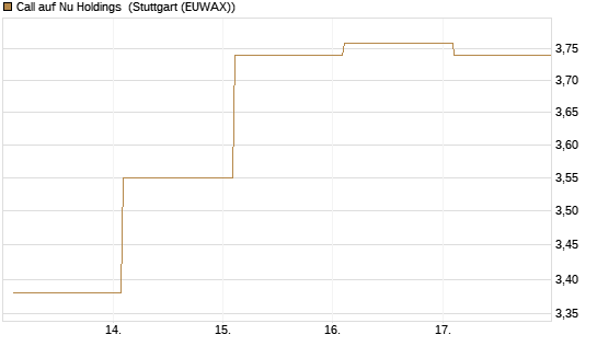 Call auf Nu Holdings [BNP Paribas Emissions- und Handelsges.] Chart