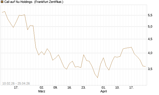 Call auf Nu Holdings [BNP Paribas Emissions- und Handelsges.] Chart