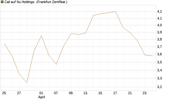 Call auf Nu Holdings [BNP Paribas Emissions- und Handelsges.] Chart