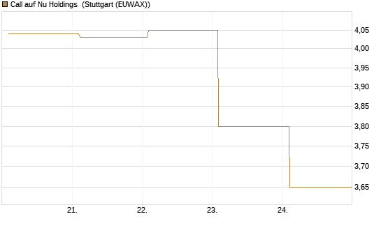 Call auf Nu Holdings [BNP Paribas Emissions- und Handelsges.] Chart