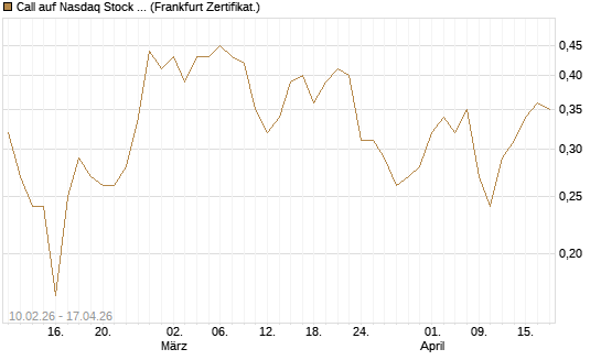 Call auf Nasdaq Stock Market [BNP Paribas Emissions- und Handelsges.] Chart