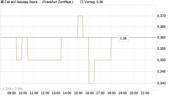 Call auf Nasdaq Stock Market [BNP Paribas Emissions- und Handelsges.] Chart