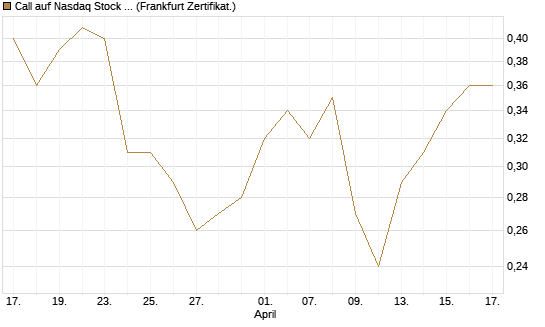 Call auf Nasdaq Stock Market [BNP Paribas Emissions- und Handelsges.] Chart
