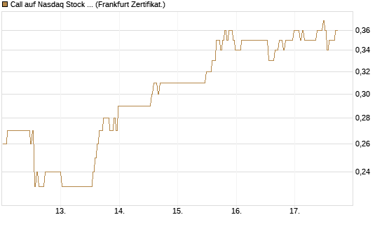 Call auf Nasdaq Stock Market [BNP Paribas Emissions- und Handelsges.] Chart