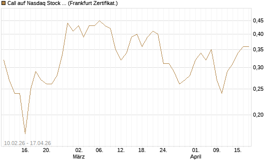 Call auf Nasdaq Stock Market [BNP Paribas Emissions- und Handelsges.] Chart