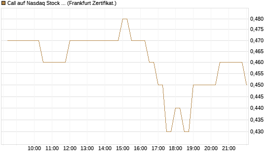 Call auf Nasdaq Stock Market [BNP Paribas Emissions- und Handelsges.] Chart