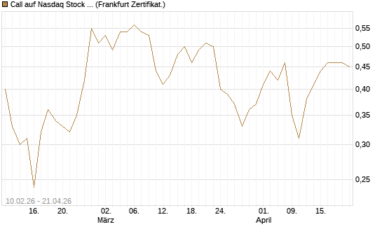 Call auf Nasdaq Stock Market [BNP Paribas Emissions- und Handelsges.] Chart