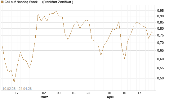 Call auf Nasdaq Stock Market [BNP Paribas Emissions- und Handelsges.] Chart