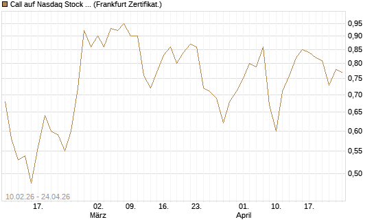 Call auf Nasdaq Stock Market [BNP Paribas Emissions- und Handelsges.] Chart