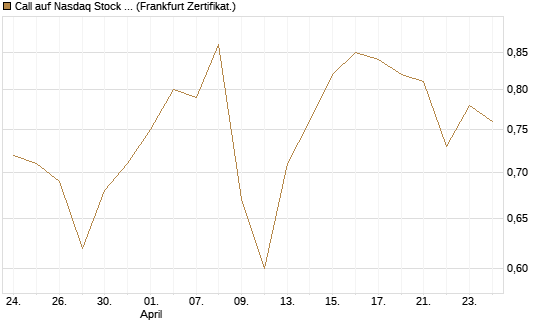 Call auf Nasdaq Stock Market [BNP Paribas Emissions- und Handelsges.] Chart