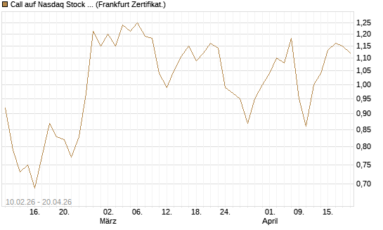Call auf Nasdaq Stock Market [BNP Paribas Emissions- und Handelsges.] Chart