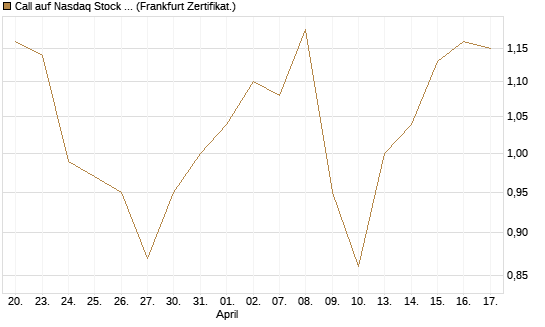 Call auf Nasdaq Stock Market [BNP Paribas Emissions- und Handelsges.] Chart