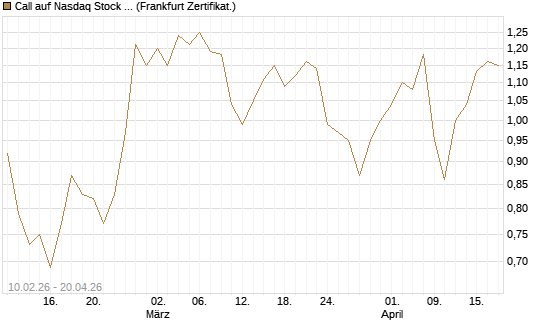 Call auf Nasdaq Stock Market [BNP Paribas Emissions- und Handelsges.] Chart