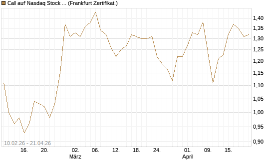 Call auf Nasdaq Stock Market [BNP Paribas Emissions- und Handelsges.] Chart