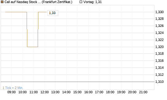 Call auf Nasdaq Stock Market [BNP Paribas Emissions- und Handelsges.] Chart