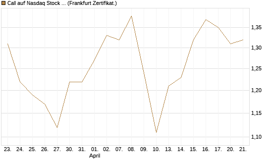 Call auf Nasdaq Stock Market [BNP Paribas Emissions- und Handelsges.] Chart